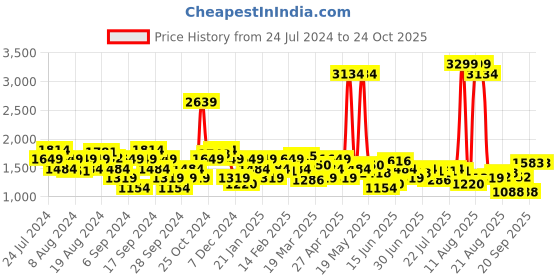 myntra.com Lee Men Bruce Skinny Fit Clean Look Light Fade Stretchable Jeans lee Price History Graph from 24 Jul 2024 to 23 Oct 2025