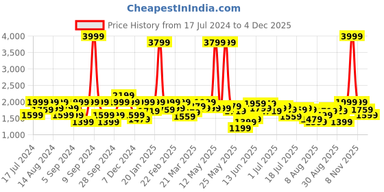 myntra.com Lee Men Bruce Skinny Fit Clean Look Light Fade Stretchable Jeans lee Price History Graph from 17 Jul 2024 to 4 Dec 2025