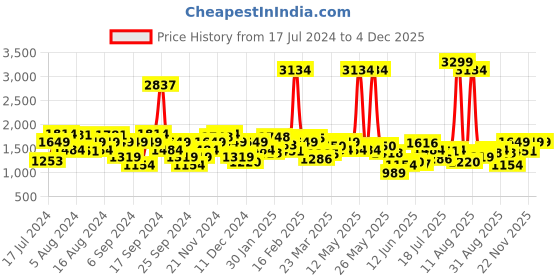 myntra.com Lee Men Bruce Skinny Fit Clean Look Light Fade Stretchable Jeans lee Price History Graph from 17 Jul 2024 to 3 Dec 2025