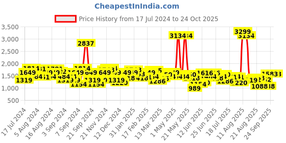myntra.com Lee Men Bruce Skinny Fit Clean Look Light Fade Stretchable Jeans lee Price History Graph from 17 Jul 2024 to 24 Oct 2025