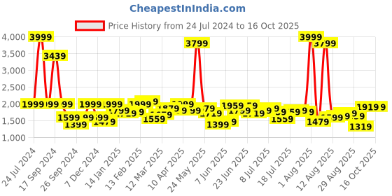 myntra.com Lee Men Bruce Skinny Fit Clean Look Light Fade Stretchable Jeans lee Price History Graph from 24 Jul 2024 to 16 Oct 2025