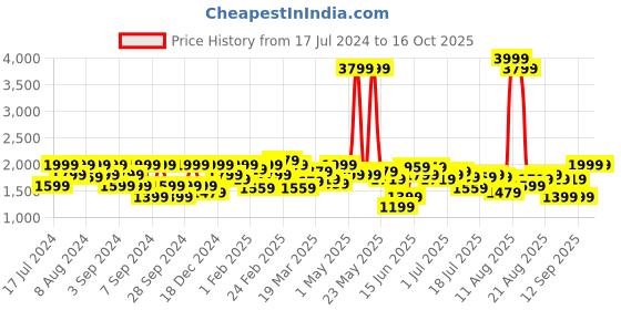myntra.com Lee Men Bruce Skinny Fit Clean Look Light Fade Whiskers Stretchable Jeans lee Price History Graph from 17 Jul 2024 to 16 Oct 2025