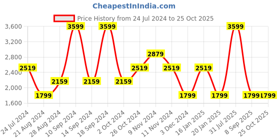 myntra.com Lee Men Bruce Skinny Fit Clean Look Mid-Rise Stretchable Jeans lee Price History Graph from 24 Jul 2024 to 24 Oct 2025