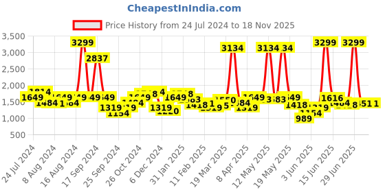 myntra.com Lee Men Bruce Skinny Fit Clean Look Stretchable Jeans lee Price History Graph from 24 Jul 2024 to 18 Nov 2025