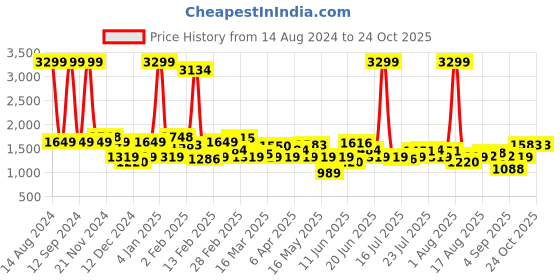 myntra.com Lee Men Bruce Skinny Fit Heavy Fade Clean Look Stretchable Jeans lee Price History Graph from 14 Aug 2024 to 24 Oct 2025