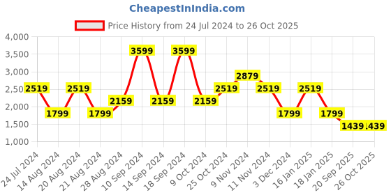 myntra.com Lee Men Bruce Skinny Fit High Rise Clean Look Stretchable Jeans lee Price History Graph from 24 Jul 2024 to 26 Oct 2025