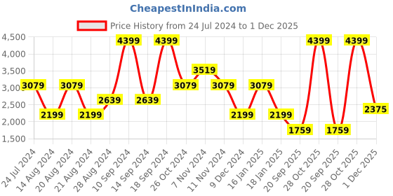 myntra.com Lee Men Bruce Skinny Fit High Rise Light Fade Stretchable Jeans lee Price History Graph from 24 Jul 2024 to 1 Dec 2025