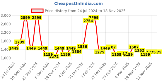 myntra.com Lee Men Bruce Skinny Fit Light Fade Clean Look Stretchable Jeans lee Price History Graph from 24 Jul 2024 to 17 Nov 2025