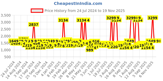 myntra.com Lee Men Bruce Skinny Fit Light Fade Clean Look Stretchable Jeans lee Price History Graph from 24 Jul 2024 to 19 Nov 2025