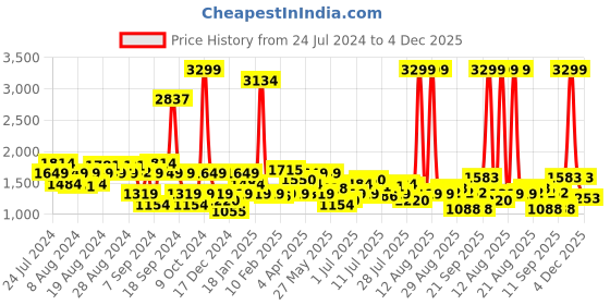 myntra.com Lee Men Bruce Skinny Fit Light Fade Clean Look Stretchable Jeans lee Price History Graph from 24 Jul 2024 to 4 Dec 2025