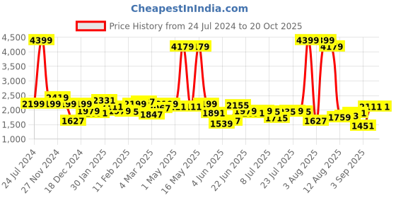 myntra.com Lee Men Bruce Skinny Fit Light Fade Cotton Jeans lee Price History Graph from 24 Jul 2024 to 20 Oct 2025