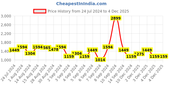 myntra.com Lee Men Bruce Skinny Fit Light Fade Cotton Stretchable Jeans lee Price History Graph from 24 Jul 2024 to 4 Dec 2025