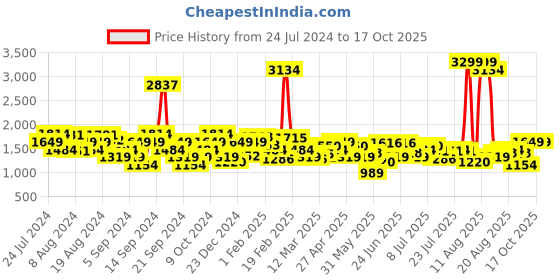 myntra.com Lee Men Bruce Skinny Fit Light Fade Stretchable Clean Look Jeans lee Price History Graph from 24 Jul 2024 to 17 Oct 2025