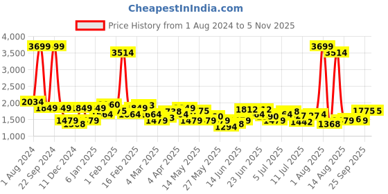 myntra.com Lee Men Bruce Skinny Fit Light Fade Stretchable Jeans lee Price History Graph from 1 Aug 2024 to 3 Nov 2025