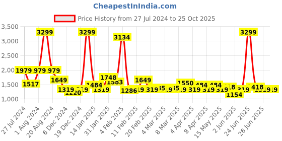 myntra.com Lee Men Bruce Skinny Fit Light Fade Stretchable Jeans lee Price History Graph from 27 Jul 2024 to 25 Oct 2025