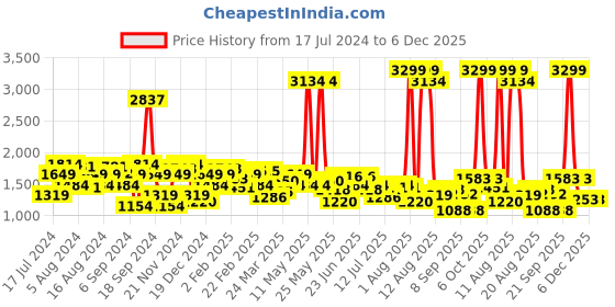 myntra.com Lee Men Bruce Skinny Fit Light Fade Stretchable Jeans lee Price History Graph from 17 Jul 2024 to 5 Dec 2025