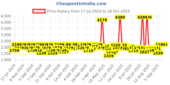 myntra.com Lee Men Bruce Skinny Fit Low Distress Light Fade Clean Look Cotton Jeans lee Price History Graph from 17 Jul 2024 to 15 Oct 2025