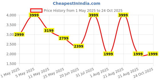myntra.com Lee Men Bruce Skinny Fit Low Distress Light Fade Stretchable Jeans lee Price History Graph from 1 May 2025 to 24 Oct 2025