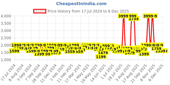 myntra.com Lee Men Bruce Skinny Fit Mid-Rise Clean Look Light Fade Stretchable Jeans lee Price History Graph from 17 Jul 2024 to 4 Dec 2025