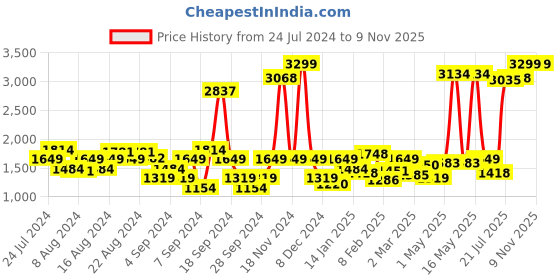 myntra.com Lee Men Bruce Skinny Fit Mid-Rise Clean Look Light Fade Stretchable Jeans lee Price History Graph from 24 Jul 2024 to 9 Nov 2025