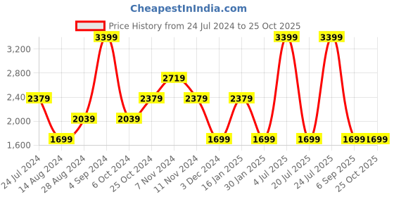 myntra.com Lee Men Bruce Skinny Fit Mid Rise Light Fade Stretchable Jeans lee Price History Graph from 24 Jul 2024 to 24 Oct 2025