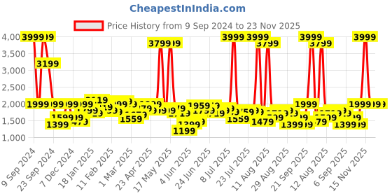 myntra.com Lee Men Bruce Skinny Fit Mildly Distressed Light Fade Stretchable Cotton Regular Jeans lee Price History Graph from 9 Sep 2024 to 22 Nov 2025