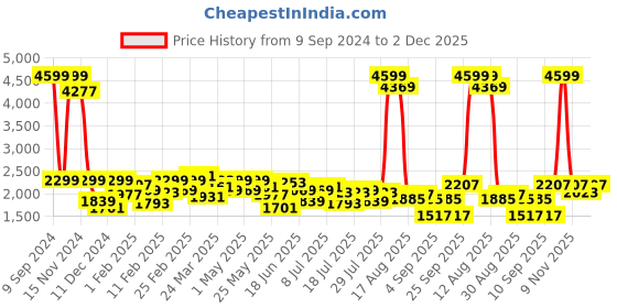 myntra.com Lee Men Bruce Skinny Fit Mildly Distressed Light Fade Stretchable Jeans lee Price History Graph from 9 Sep 2024 to 2 Dec 2025