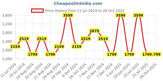 myntra.com Lee Men Bruce Skinny Fit Stretchable Jeans lee Price History Graph from 11 Jul 2024 to 26 Oct 2025