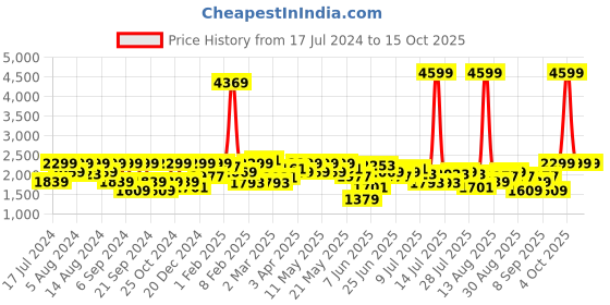 myntra.com Lee Men Bruce Slim Fit Heavy Fade Stretchable Jeans lee Price History Graph from 17 Jul 2024 to 15 Oct 2025