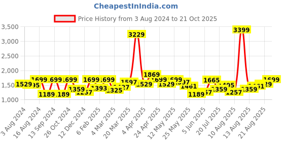 myntra.com Lee Men Checked Casual Cotton Shirt lee Price History Graph from 3 Aug 2024 to 21 Oct 2025