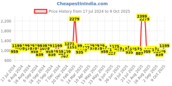 myntra.com Lee Men Checked Slim Fit Technology Shorts lee Price History Graph from 17 Jul 2024 to 9 Oct 2025