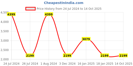 myntra.com Lee Men Clean Look Bootcut Stretchable Jeans lee Price History Graph from 24 Jul 2024 to 13 Oct 2025