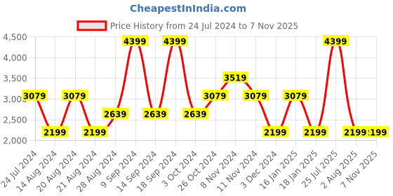 myntra.com Lee Men Clean Look Bruce Skinny Fit Stretchable Jeans lee Price History Graph from 24 Jul 2024 to 6 Nov 2025