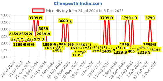 myntra.com Lee Men Clean Look Dark Shade No Fade Low-Rise Skinny Fit  Cotton Stretchable Jeans lee Price History Graph from 24 Jul 2024 to 5 Dec 2025