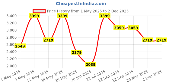 myntra.com Lee Men Clean Look Light Fade Mid Rise Cotton Jeans lee Price History Graph from 1 May 2025 to 2 Dec 2025