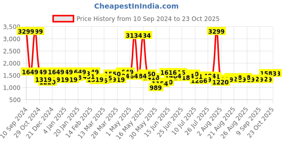 myntra.com Lee Men Clean Look Light Fade Mid Rise Cotton Jeans lee Price History Graph from 10 Sep 2024 to 23 Oct 2025