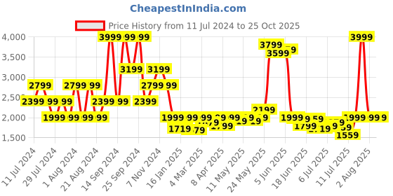 myntra.com Lee Men Clean Look Skinny Fit Low-Rise Stretchable Jeans lee Price History Graph from 11 Jul 2024 to 24 Oct 2025