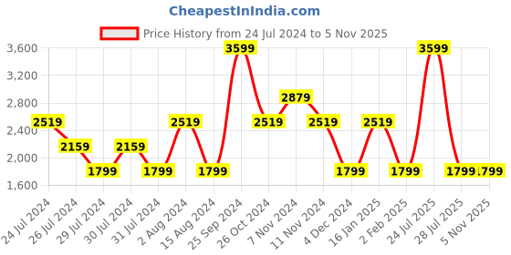 myntra.com Lee Men Clean Look Skinny Fit Low-Rise Stretchable Jeans lee Price History Graph from 24 Jul 2024 to 3 Nov 2025