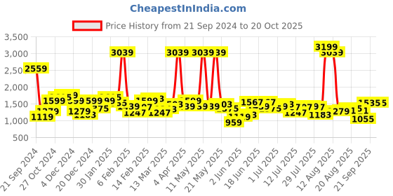 myntra.com Lee Men Clean Look Skinny Fit Low-Rise Stretchable Jeans lee Price History Graph from 21 Sep 2024 to 20 Oct 2025