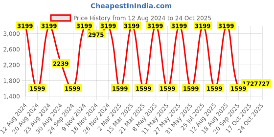 myntra.com Lee Men Clean Look Slim Fit Stretchable Jeans lee Price History Graph from 12 Aug 2024 to 24 Oct 2025