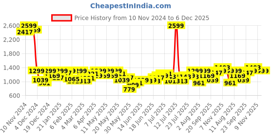 myntra.com Lee Men Conversational Print Slim Fit Casual Shirt lee Price History Graph from 10 Nov 2024 to 6 Dec 2025