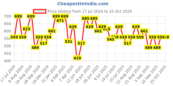 myntra.com Lee Men Conversational Printed Cotton Slim Fit T-shirt lee Price History Graph from 17 Jul 2024 to 25 Oct 2025