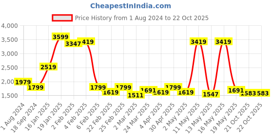 myntra.com Lee Men Cotton Bruce Skinny Fit Cotton Stretchable Jeans lee Price History Graph from 1 Aug 2024 to 22 Oct 2025