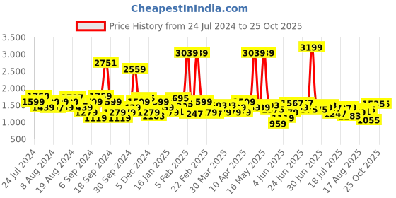 myntra.com Lee Men Cotton Bruce Skinny Fit Heavy Fade Stretchable Jeans lee Price History Graph from 24 Jul 2024 to 24 Oct 2025