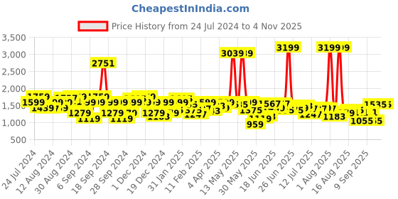 myntra.com Lee Men Cotton Slim Fit Light Fade Stretchable Jeans lee Price History Graph from 24 Jul 2024 to 4 Nov 2025