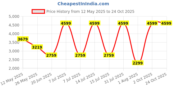 myntra.com Lee Men Cotton Slim Fit Mid Rise Stretchable Jeans lee Price History Graph from 12 May 2025 to 23 Oct 2025