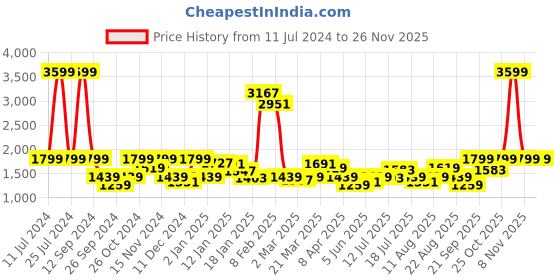 myntra.com Lee Men Cream-Coloured Printed Hooded Sweatshirt lee Price History Graph from 11 Jul 2024 to 25 Nov 2025
