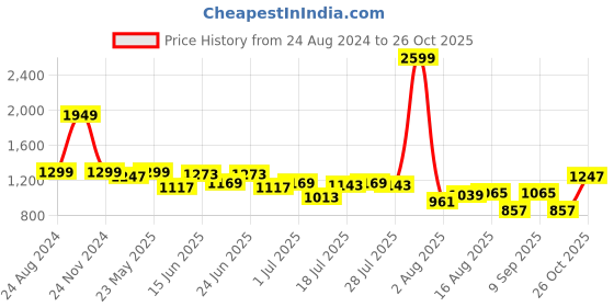 myntra.com Lee Men Cream-Coloured Slim Fit Cotton Casual Shirt lee Price History Graph from 24 Aug 2024 to 26 Oct 2025