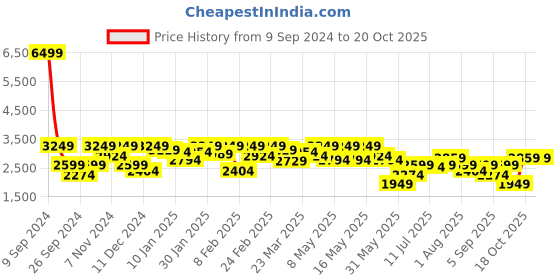 myntra.com Lee Men Cream-Coloured Solid Bomber Jacket lee Price History Graph from 9 Sep 2024 to 18 Oct 2025