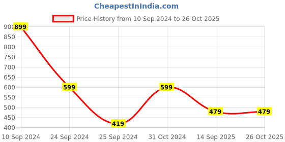myntra.com Lee Men Cream-Coloured Typography Printed Slim Fit T-shirt lee Price History Graph from 10 Sep 2024 to 26 Oct 2025